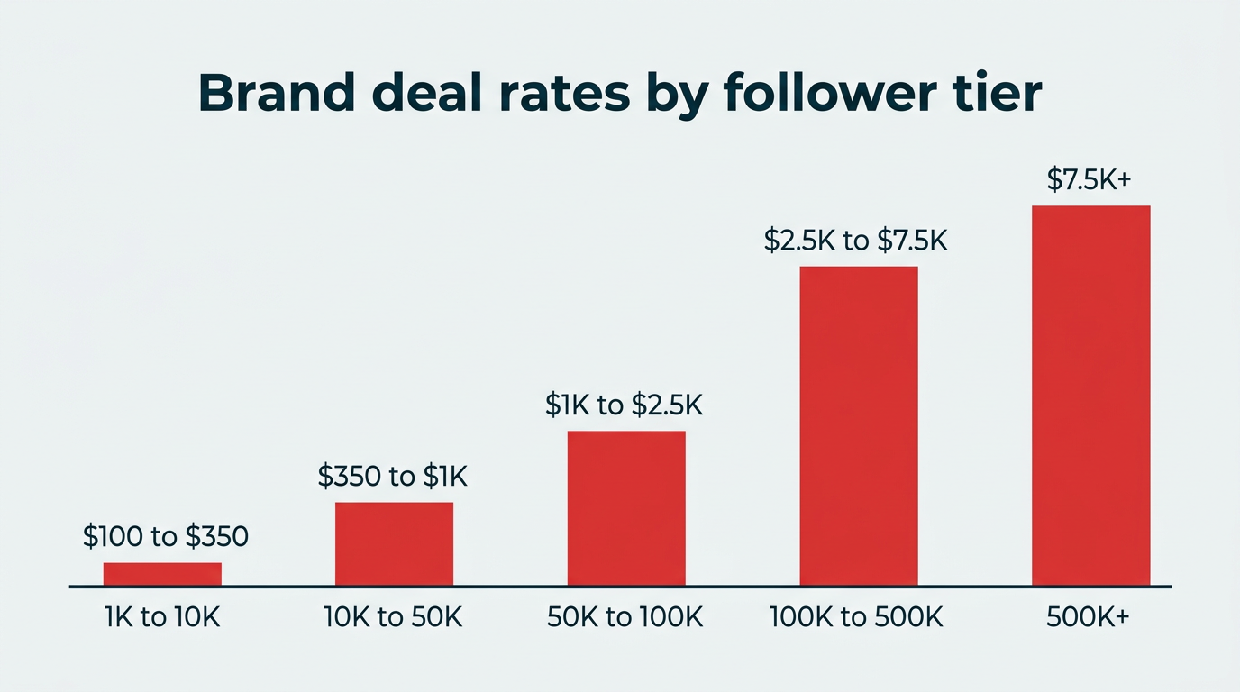 Brand deal rates by follower tier