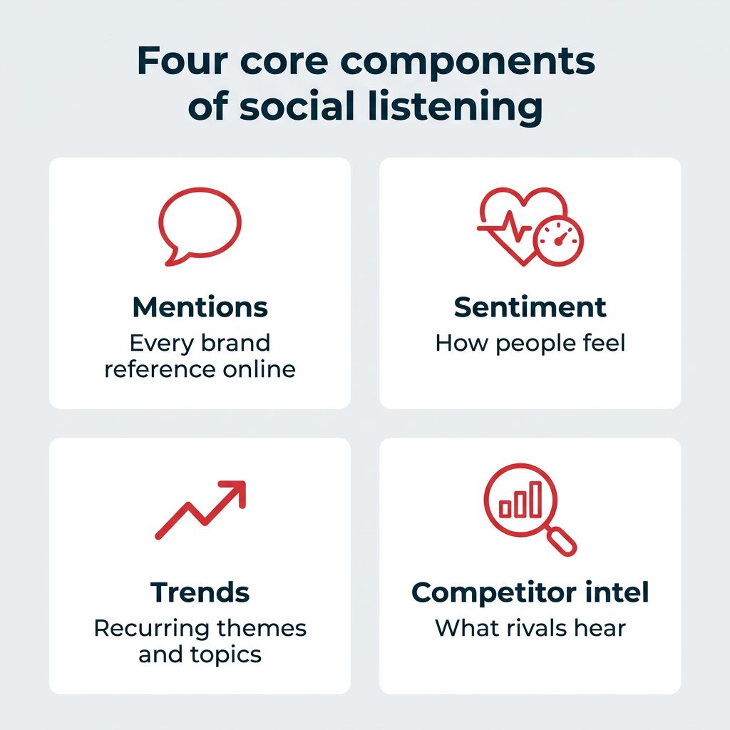 Four core components of social listening