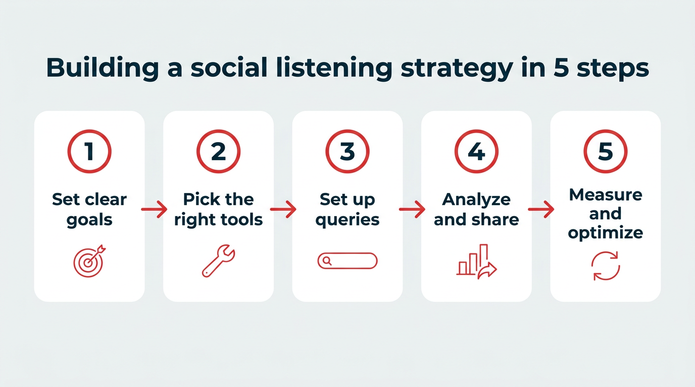 What is social listening? Strategy and tools for 2026