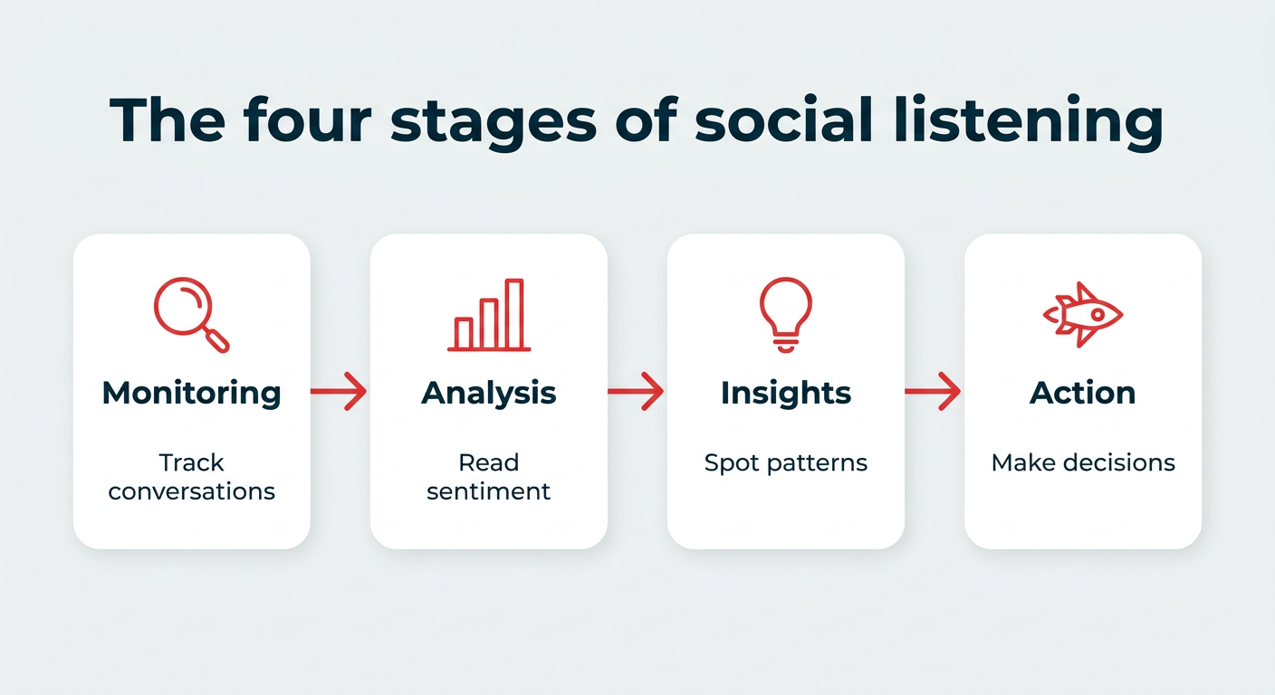 What is social listening? Strategy and tools for 2026