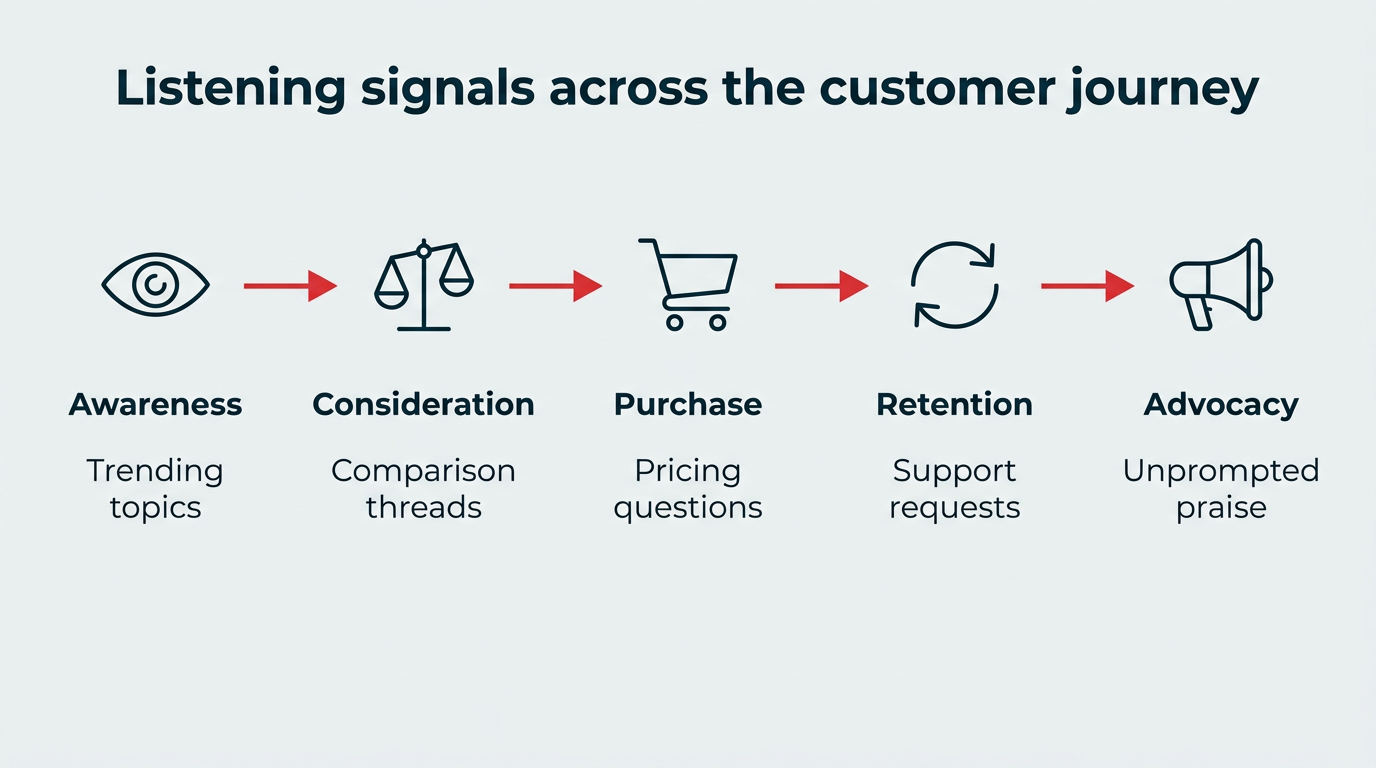 Listening signals across the customer journey