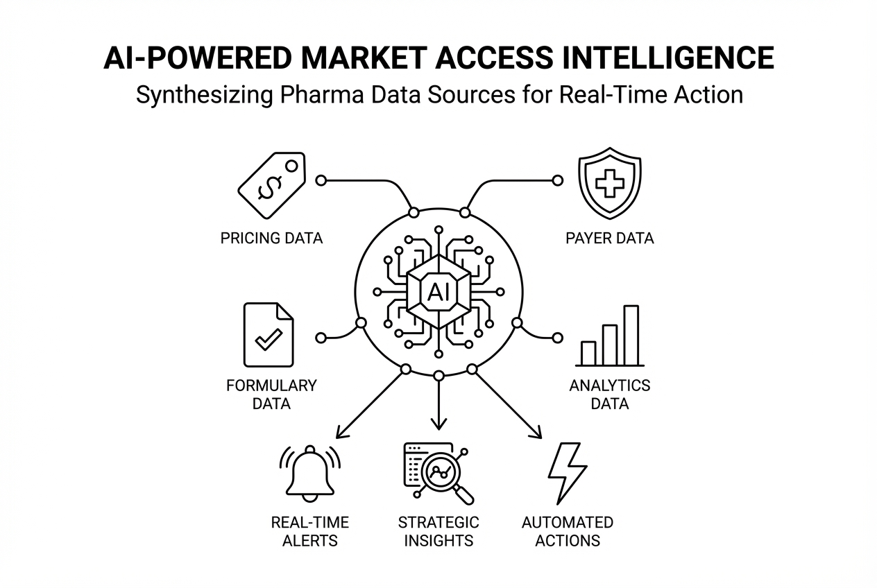 A clean editorial tech illustration showing a central AI agent node (represented by a geometric hexagonal processor chip with circuit patterns) connected by thin black lines to four surrounding data source icons arranged in a circular layout: a pricing tag symbol (top left), a medical cross in a shield representing payer data (top right), a bar chart for analytics (bottom right), and a document with a checkmark for formulary data (bottom left). From the central AI node, thin arrows radiate outward to three actionable outputs positioned at the bottom: a bell icon for alerts, a magnifying glass over data for insights, and a lightning bolt for automated actions. All elements use true black (#000000) outlines with consistent thin stroke weight, no fills except white, creating a sophisticated flow diagram that demonstrates how AI agents synthesize multiple pharma data sources to generate real-time market access intelligence. Generous white space surrounds the composition with the central AI node positioned slightly above center for visual balance.