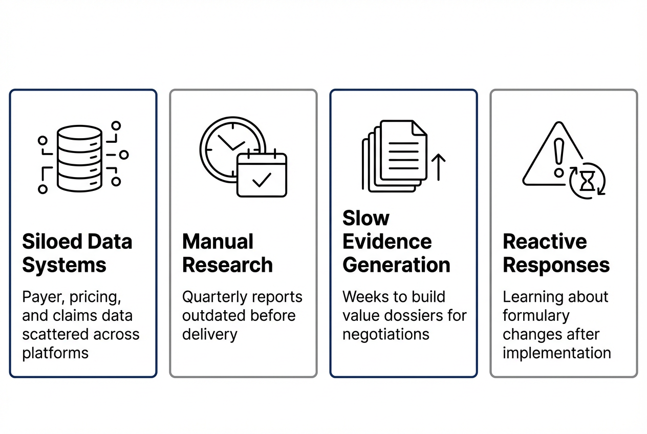 Cards layout with 4 horizontal rectangular boxes arranged in a row. Box 1: Database icon with disconnected nodes, bold heading 'Siloed Data Systems' and supporting text 'Payer, pricing, and claims data scattered across platforms'. Box 2: Clock icon with calendar, bold heading 'Manual Research' and supporting text 'Quarterly reports outdated before delivery'. Box 3: Document stack icon, bold heading 'Slow Evidence Generation' and supporting text 'Weeks to build value dossiers for negotiations'. Box 4: Alert icon with delay symbol, bold heading 'Reactive Responses' and supporting text 'Learning about formulary changes after implementation'. Flat design with navy blue and gray color scheme. Clean spacing and minimal visual elements.