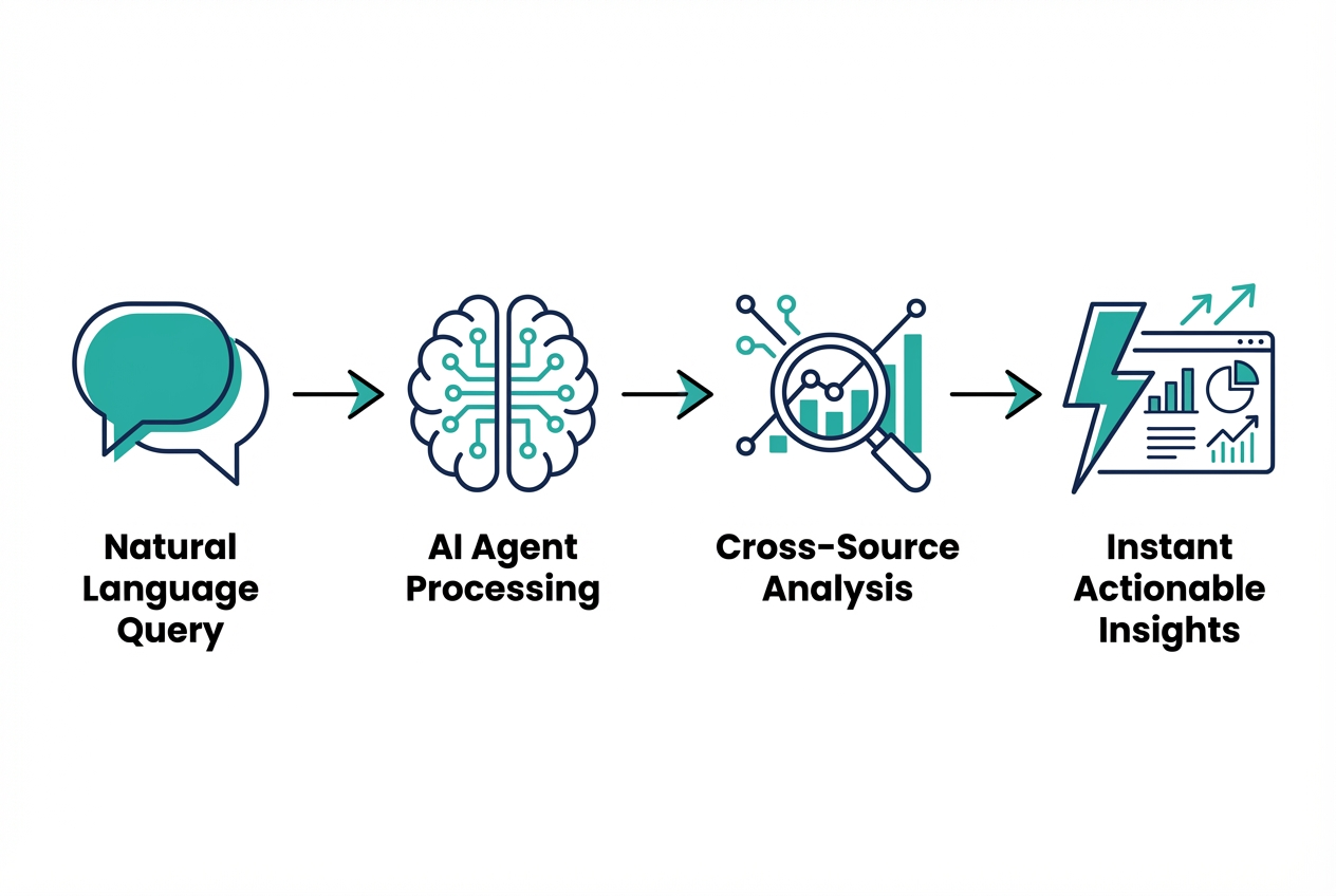 Linear flow diagram showing 4 stages from left to right. Stage 1: Speech bubble icon with label 'Natural Language Query'. Arrow pointing to Stage 2: AI brain icon with connected data nodes and label 'AI Agent Processing'. Arrow pointing to Stage 3: Analysis icon with multiple data sources converging and label 'Cross-Source Analysis'. Arrow pointing to Stage 4: Lightning bolt icon with insights dashboard and label 'Instant Actionable Insights'. Clean arrows between stages. Navy blue and teal color scheme with clear sans-serif typography.