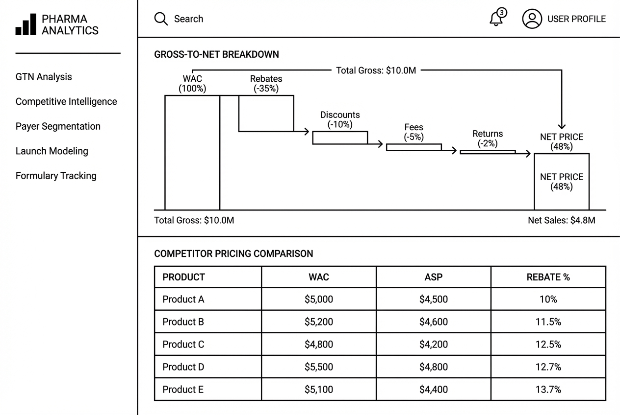 Realistic SaaS dashboard mockup showing pharma market access analytics interface. Left sidebar navigation with menu items: GTN Analysis, Competitive Intelligence, Payer Segmentation, Launch Modeling, Formulary Tracking. Main content area displays split view: top half shows waterfall chart breaking down gross-to-net components with percentages, bottom half shows data table with competitor pricing comparison across 5 products with WAC, ASP, and rebate columns. Top navigation bar with search, alerts icon showing '3', and user profile. Clean enterprise UI design with navy blue accent colors and white background. Professional typography with clear data visualization.