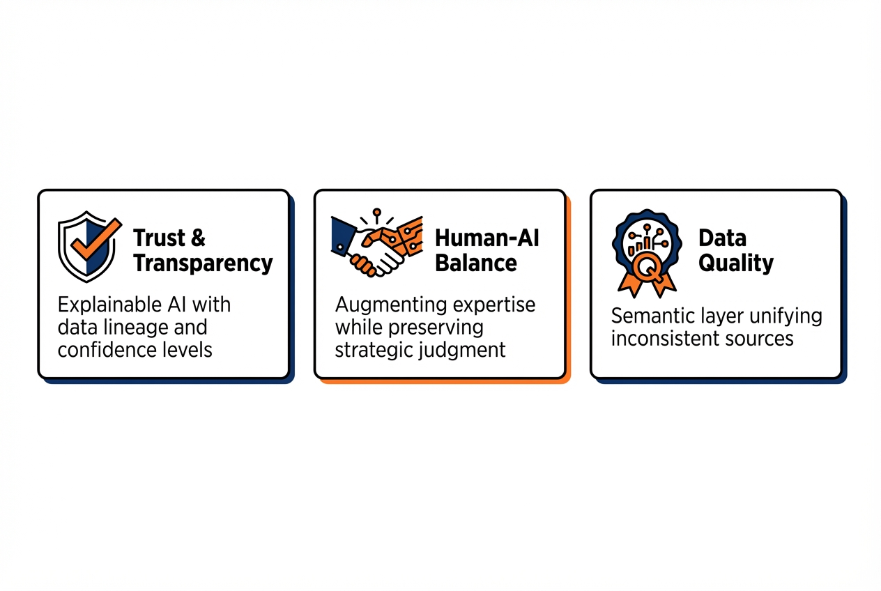 Cards layout with 3 horizontal rectangular boxes arranged in a row. Box 1: Shield with checkmark icon, bold heading 'Trust & Transparency' and supporting text 'Explainable AI with data lineage and confidence levels'. Box 2: Human and AI handshake icon, bold heading 'Human-AI Balance' and supporting text 'Augmenting expertise while preserving strategic judgment'. Box 3: Data quality badge icon, bold heading 'Data Quality' and supporting text 'Semantic layer unifying inconsistent sources'. Flat design with navy blue and orange accent color scheme. Clean spacing and minimal visual elements.