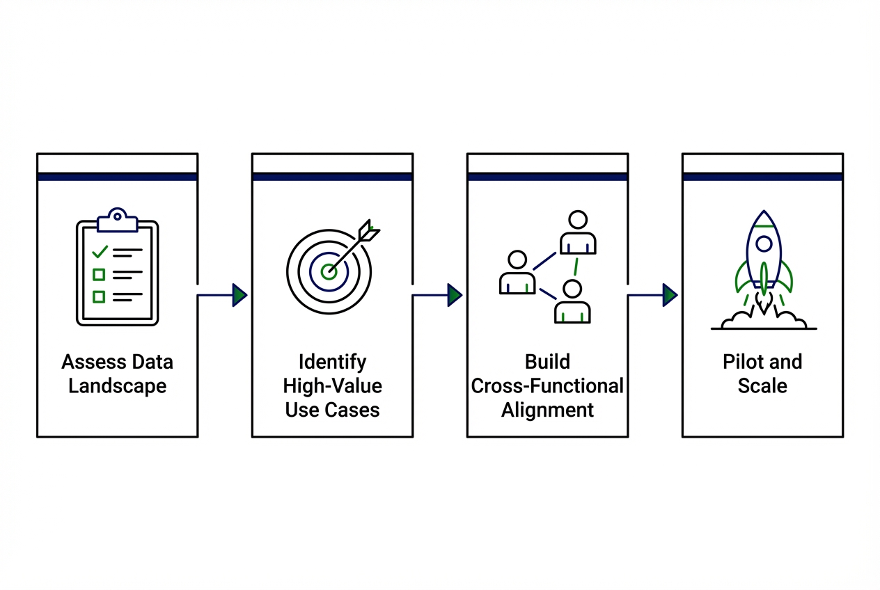 Linear flow diagram showing 4 stages from left to right. Stage 1: Clipboard with checklist icon and label 'Assess Data Landscape'. Arrow pointing to Stage 2: Target with bullseye icon and label 'Identify High-Value Use Cases'. Arrow pointing to Stage 3: Multiple people icons connected and label 'Build Cross-Functional Alignment'. Arrow pointing to Stage 4: Rocket launch icon and label 'Pilot and Scale'. Clean arrows between stages. Navy blue and green color scheme with clear sans-serif typography.