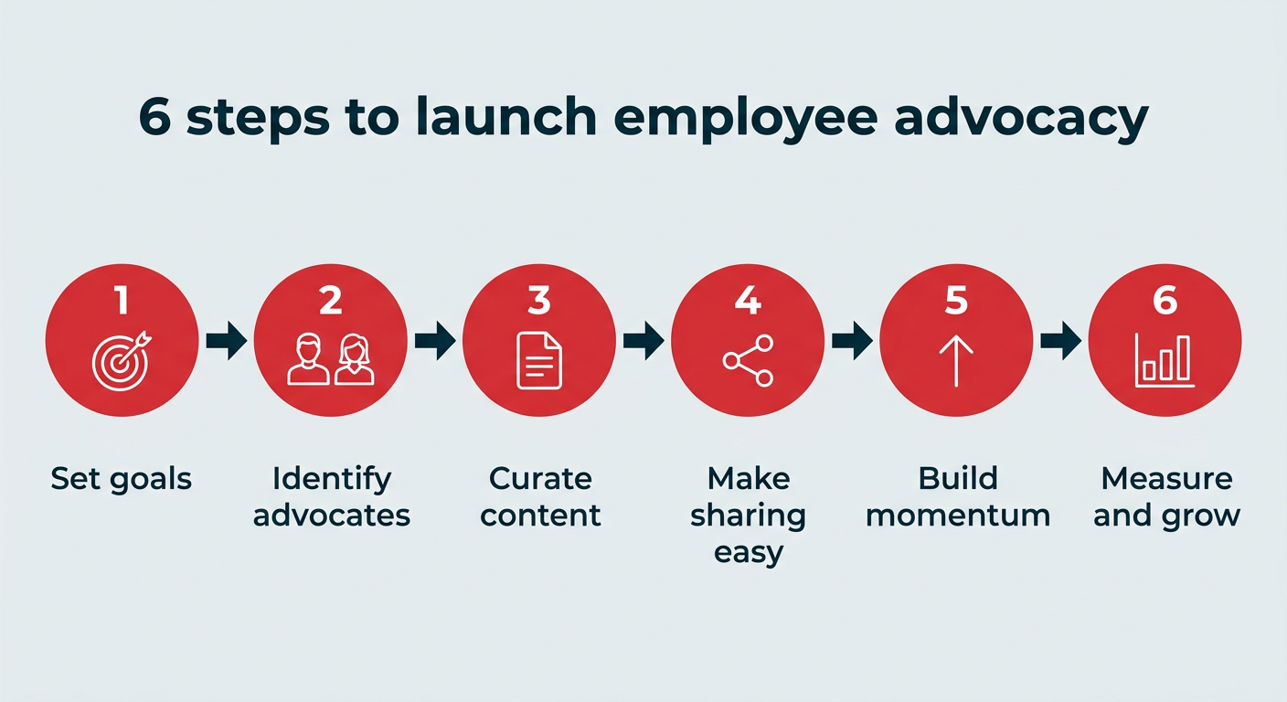 Employee advocacy in 2026: How to build a program