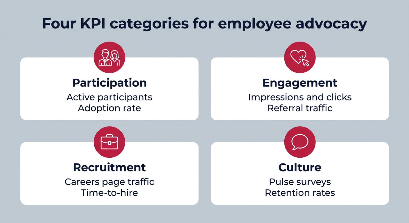 Four KPI categories for employee advocacy
