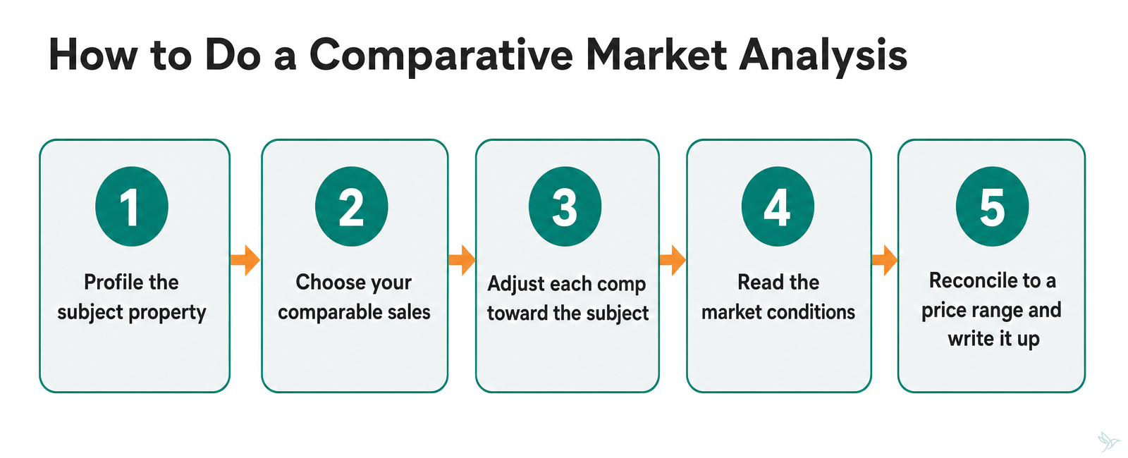 Five-step comparative market analysis diagram with numbered cards linked by arrows: profile the subject property, choose comparable sales, adjust each comp, read market conditions, and reconcile to a price range