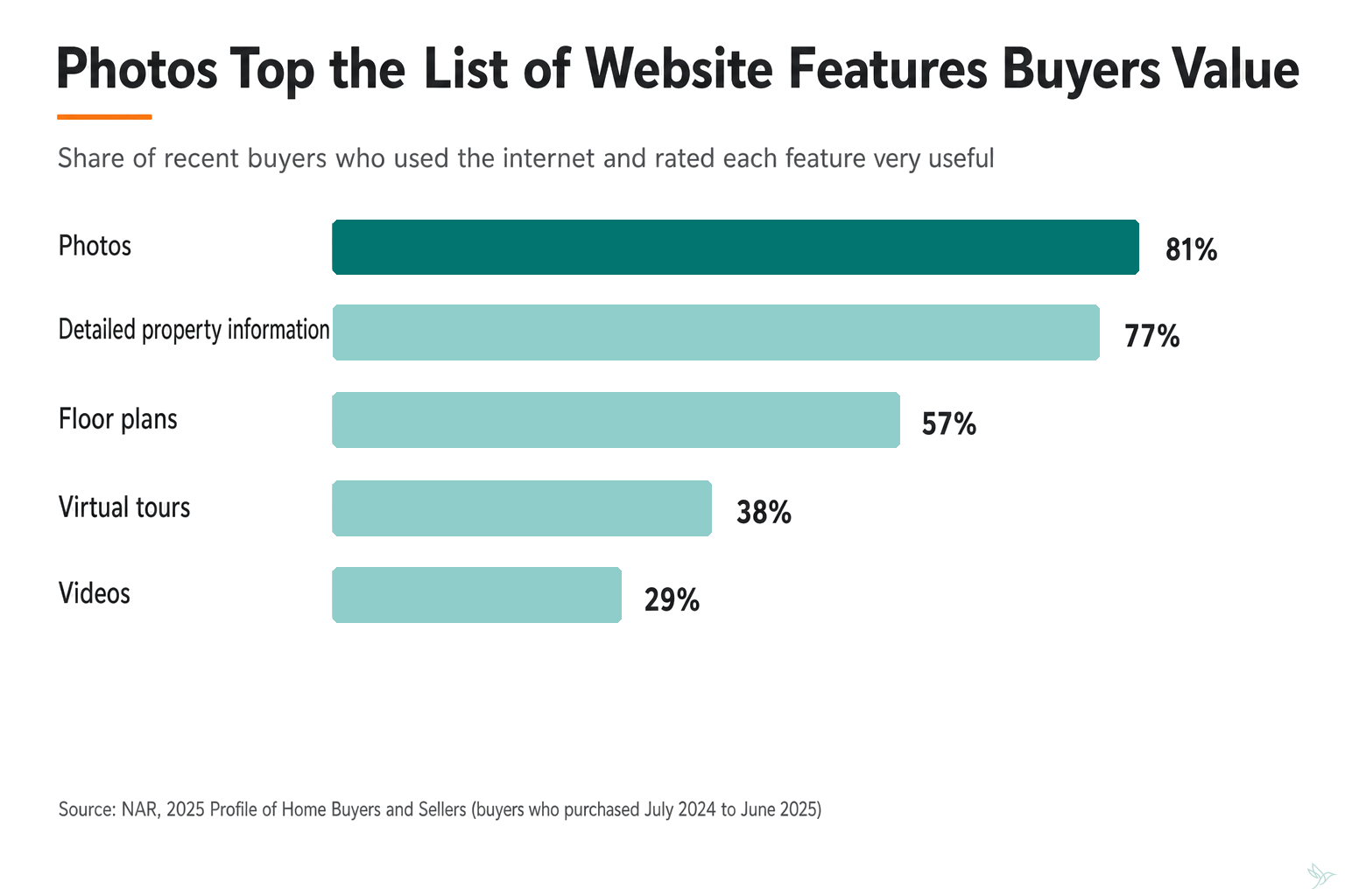 Horizontal bar chart of website features buyers rated very useful: photos 81%, detailed property information 77%, floor plans 57%, virtual tours 38% and videos 29%, from NAR's 2025 Profile of Home Buyers and Sellers.