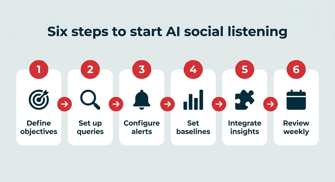 Six steps to start AI social listening: define objectives, set up queries, configure alerts, set baselines, integrate insights, review weekly