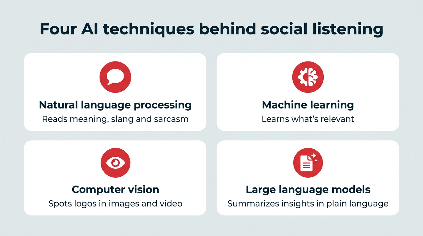 Four AI techniques behind social listening: natural language processing, machine learning, computer vision, and large language models