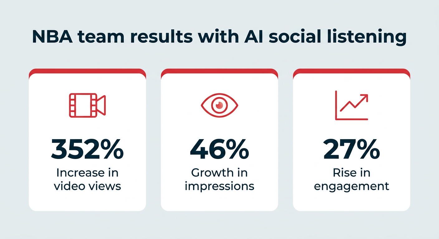 NBA team results with AI social listening: 352% increase in video views, 46% growth in impressions, 27% rise in engagement