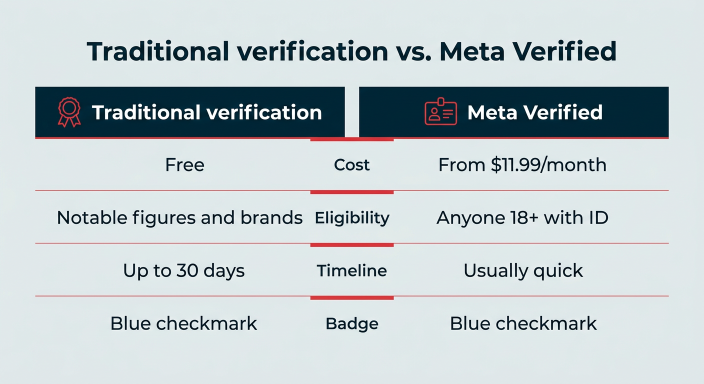Traditional verification vs. Meta Verified