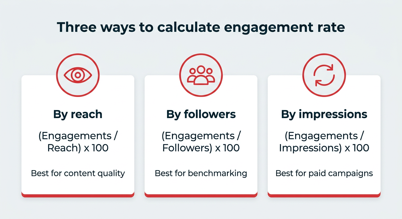 Three ways to calculate engagement rate