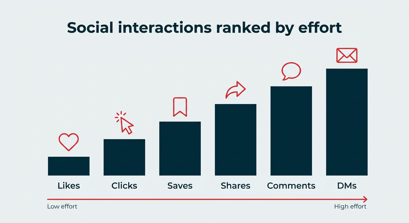 Average engagement rates for 13 industries in 2026