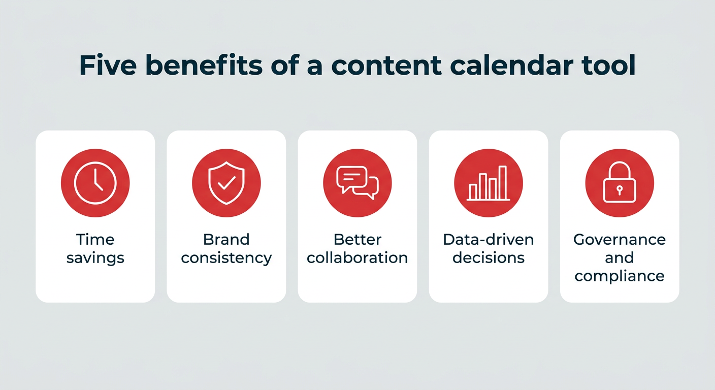 Five benefits of a content calendar tool: time savings, brand consistency, better collaboration, data-driven decisions, and governance and compliance