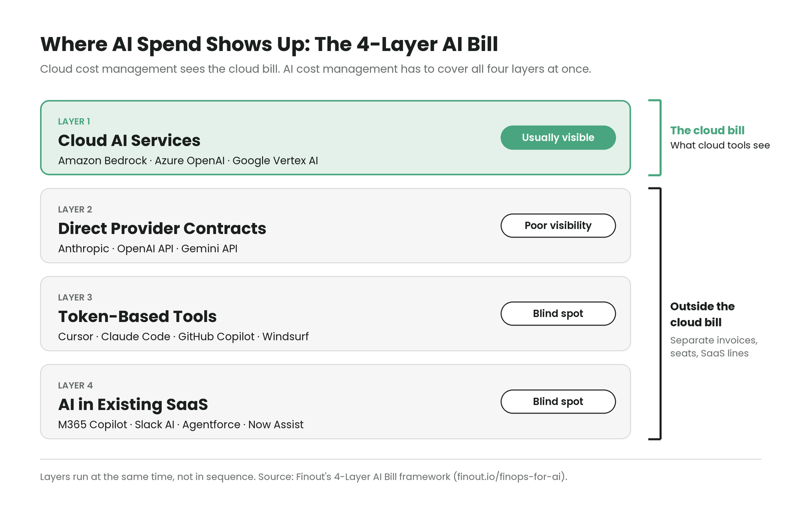 The 4-Layer AI Bill: Layer 1 cloud AI services sit on the cloud bill, while direct provider contracts, token-based tools, and AI in existing SaaS sit outside it