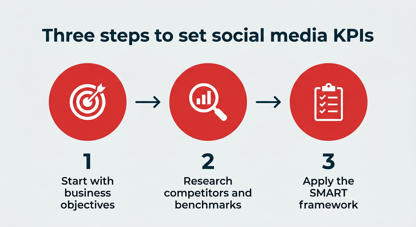 Three steps to set social media KPIs