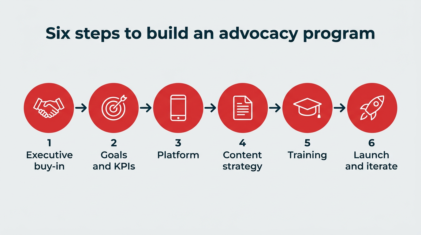 Six steps to build an advocacy program