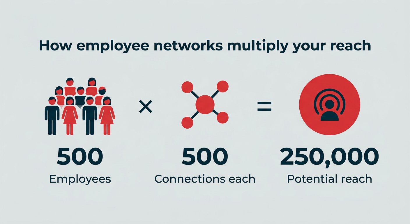 How employee networks multiply your reach