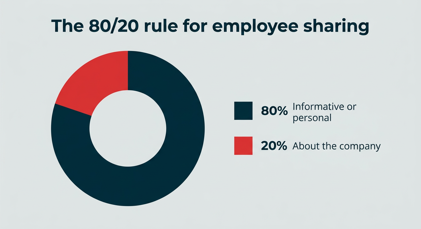 The 80/20 rule for employee sharing