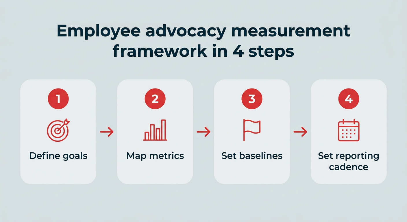 How to measure employee advocacy success in 2026