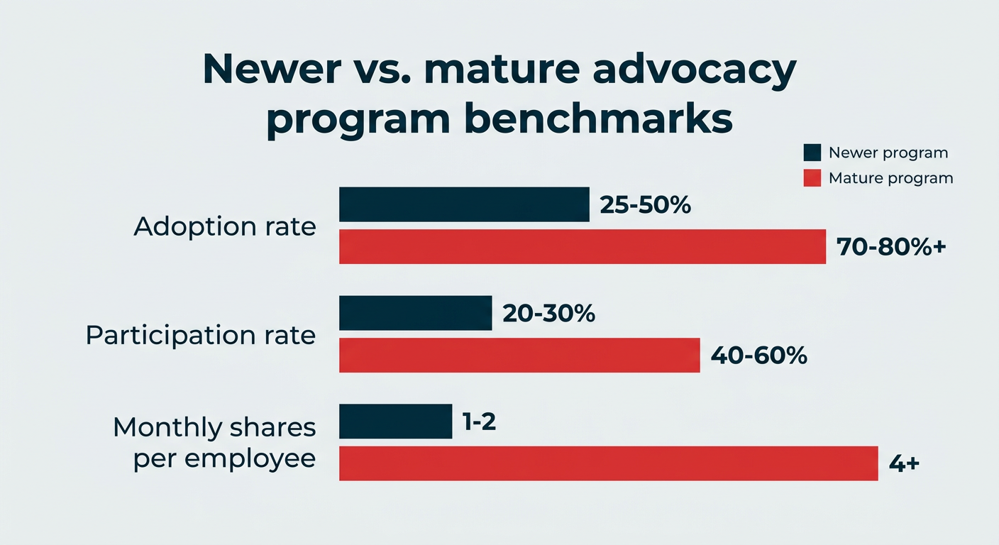 How to measure employee advocacy success in 2026