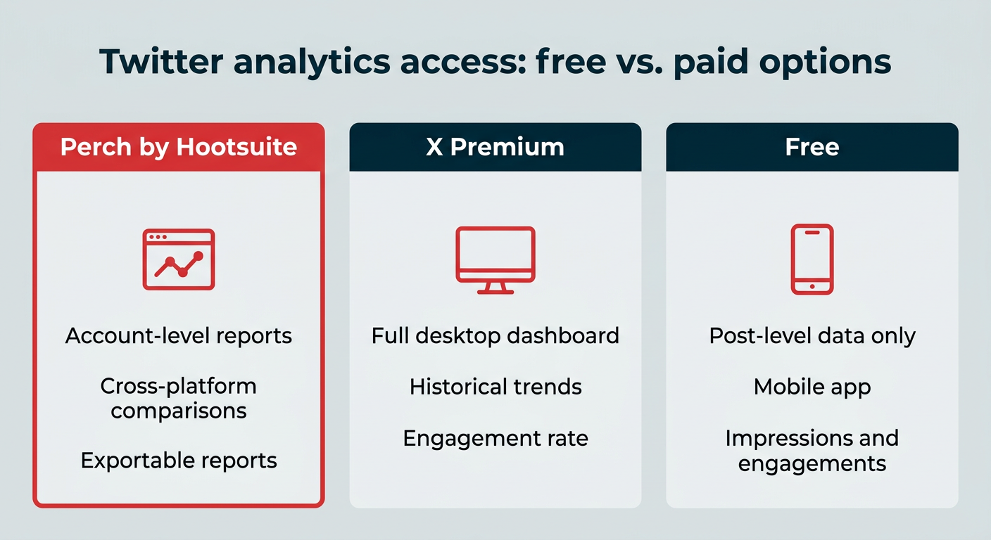 Twitter analytics access: free vs. paid options comparing Perch by Hootsuite, X Premium, and free mobile analytics
