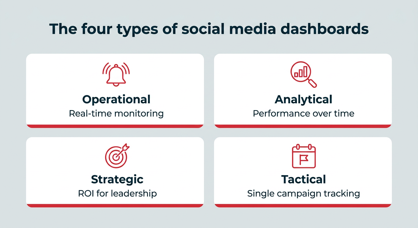 Social media dashboards: Templates & tools for 2026