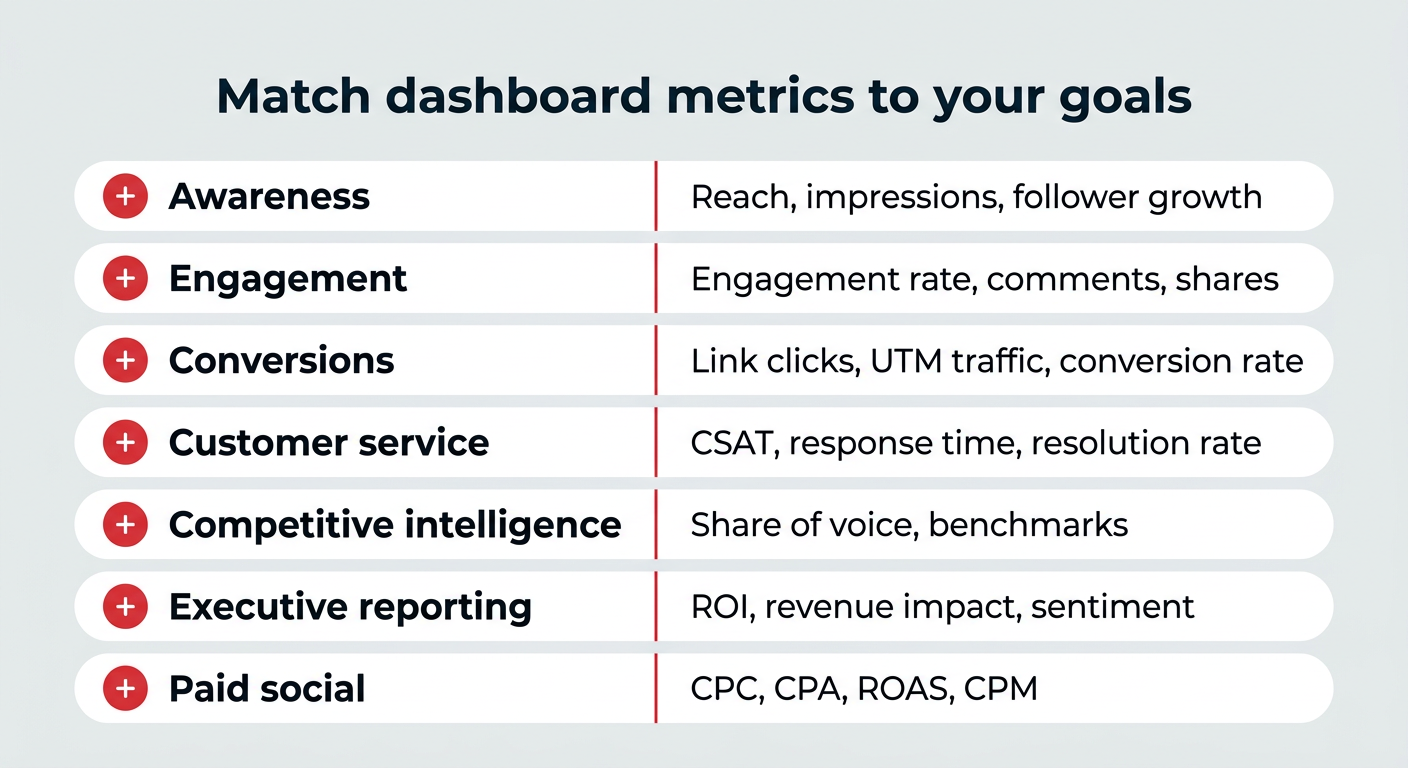 Match dashboard metrics to your goals, from awareness to paid social