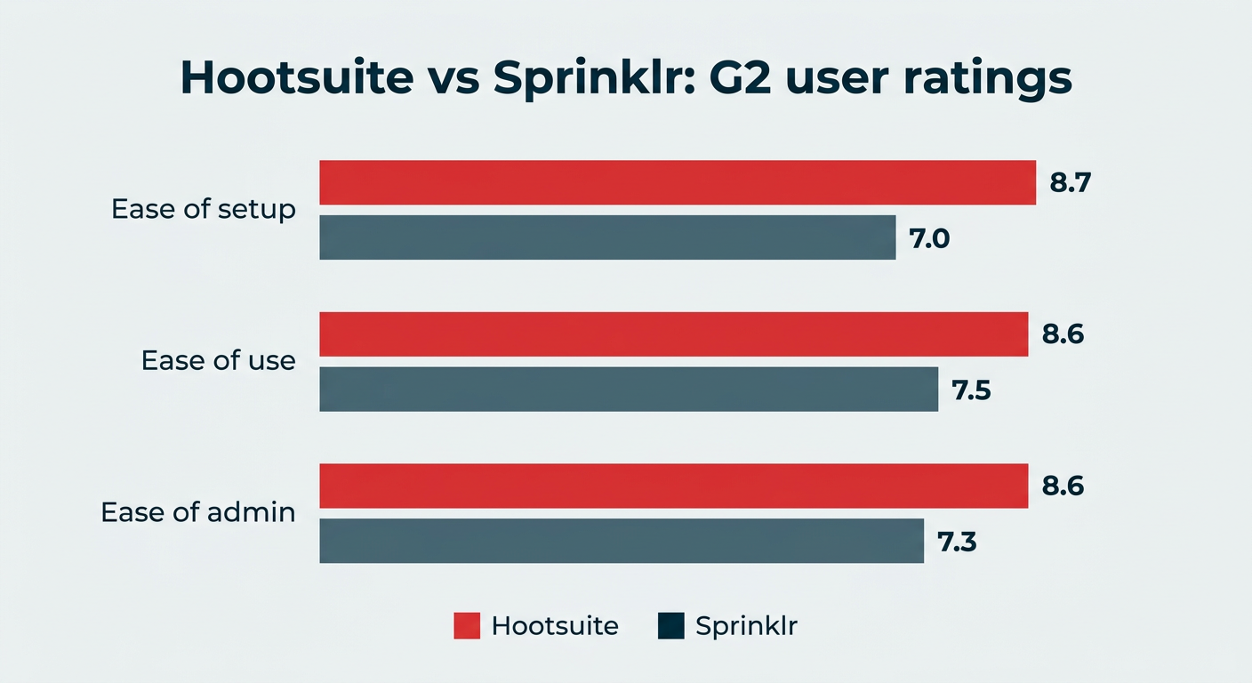 Hootsuite vs Sprinklr: G2 user ratings