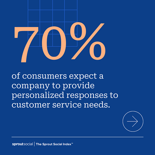A data graphic that reads 70% of consumers expect a company to provide personalized responses to customer service needs.