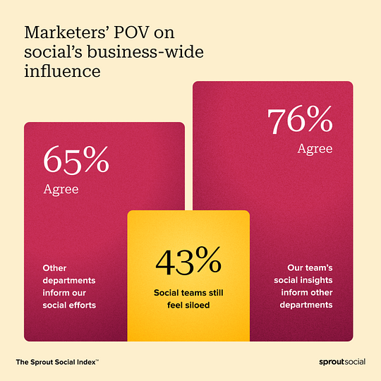 A chart from The Sprout Social Index™ that reads, "Marketers' POV on social's business-wide influence." Below are three vertical rectangles of different heights: the smallest has text on it that reads "43% social teams still feel siloed." The second tallest one reads, "65% agree other departments inform our social efforts." And the tallest pillar reads, "76% agree our team's social insights inform other departments."