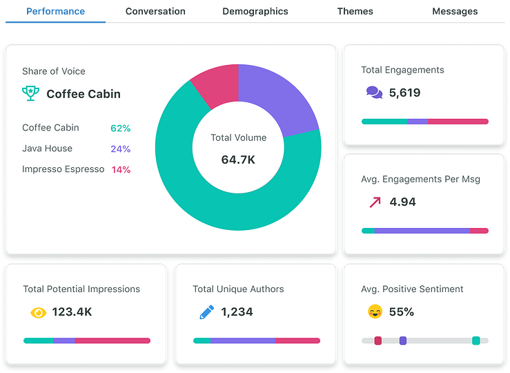 Sprout's comprehensive analysis report includes metrics such as share of voice, engagement, sentiment and impressions to help identify key areas where a brand stands out or needs improvement.