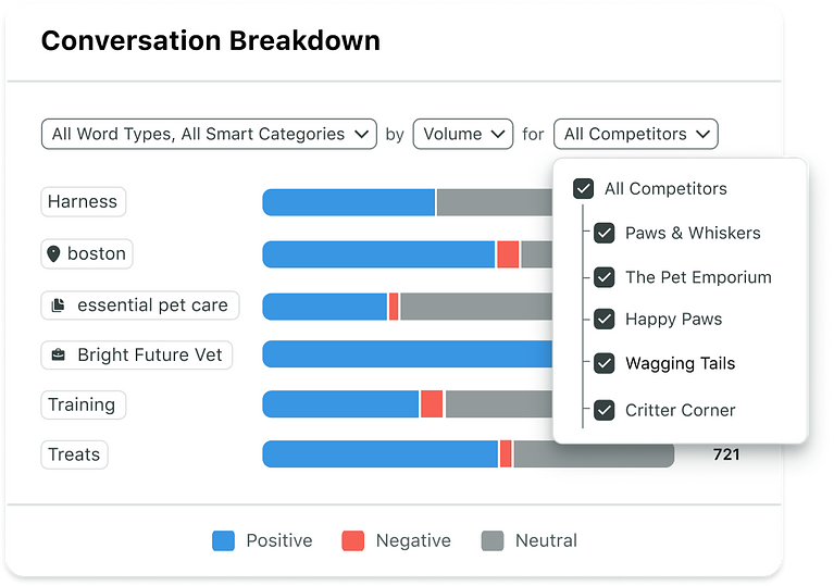 The conversation breakdown table from a Sprout Social Listening dashboard.