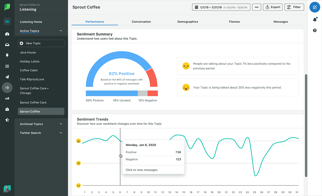 Sentiment analysis dashboard for Sprout Coffee, showing an 82% positive sentiment summary and sentiment trends over time.