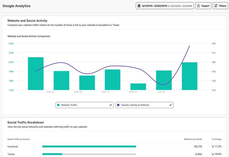 A chart measuring the relationship between website and social activity in Google Analytics. 