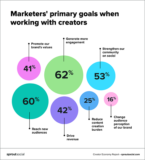 Chart shows marketers' primary goals when working with creators