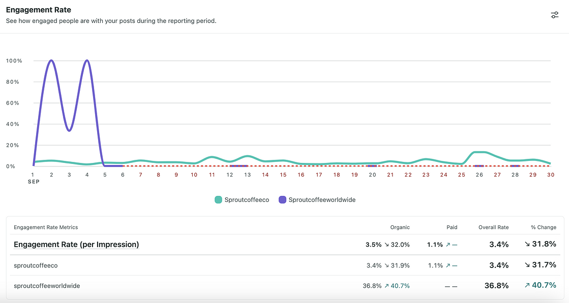 Graph displaying 'Engagement Rate' over 30 days for 'Sproutcoffeeeco' and 'Sproutcoffeeworldwide', showing peaks around day 2-4 for Sproutcoffeeeco. Below the graph is a table with 'Engagement Rate (per Impression)' metrics, including organic, paid, and overall rates.