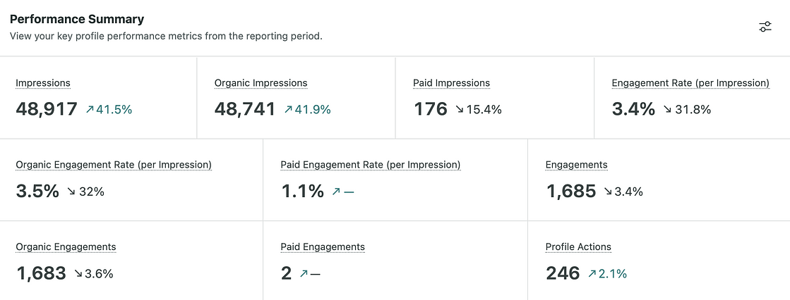 Sprout Social Instagram Business Profile Performance Summary report showing key metrics: Impressions, Organic Impressions, Paid Impressions, Engagement Rate, Organic Engagement Rate, Paid Engagement Rate, Engagements, Organic Engagements, Paid Engagements, and Profile Actions.