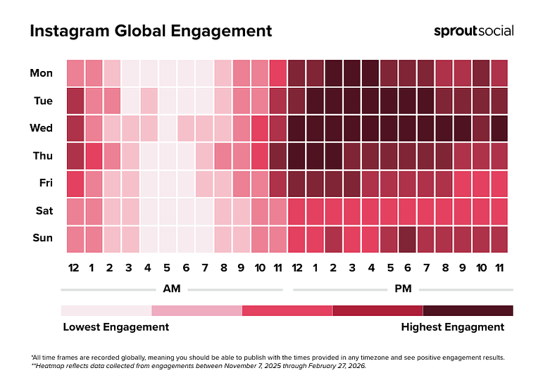 A heatmap showing Instagram global engagement by hour and day for 2026. Peak activity is concentrated in the afternoons and early evenings.