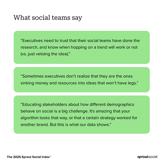 A graphic titled "What social teams say" featuring three green boxes, each containing a quote about the challenges social media teams face with executives, from the 2025 Sprout Social Index by Sprout Social.