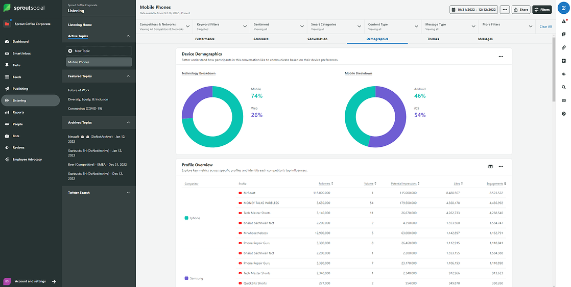 Device demographics within Sprout's Social Listening dashboard. There is a technology (mobile vs. web) and mobile breakdown (Android vs iOS). The dashboard also shows a profile overview for key metrics across specific accounts including followers, volume, likes, impressions and engagements.