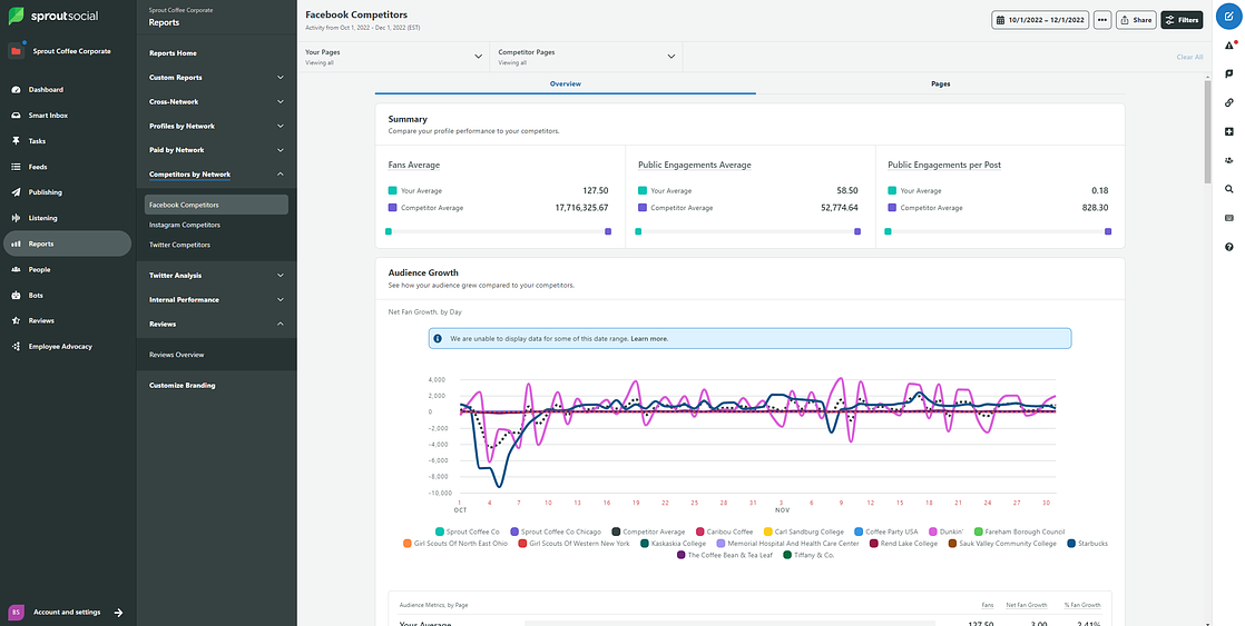 A Facebook Competitors report within Sprout. The dashboard features a summary comparing profile performance to competitors and an audience growth chart. The chart shows net fan growth by day per competitor.