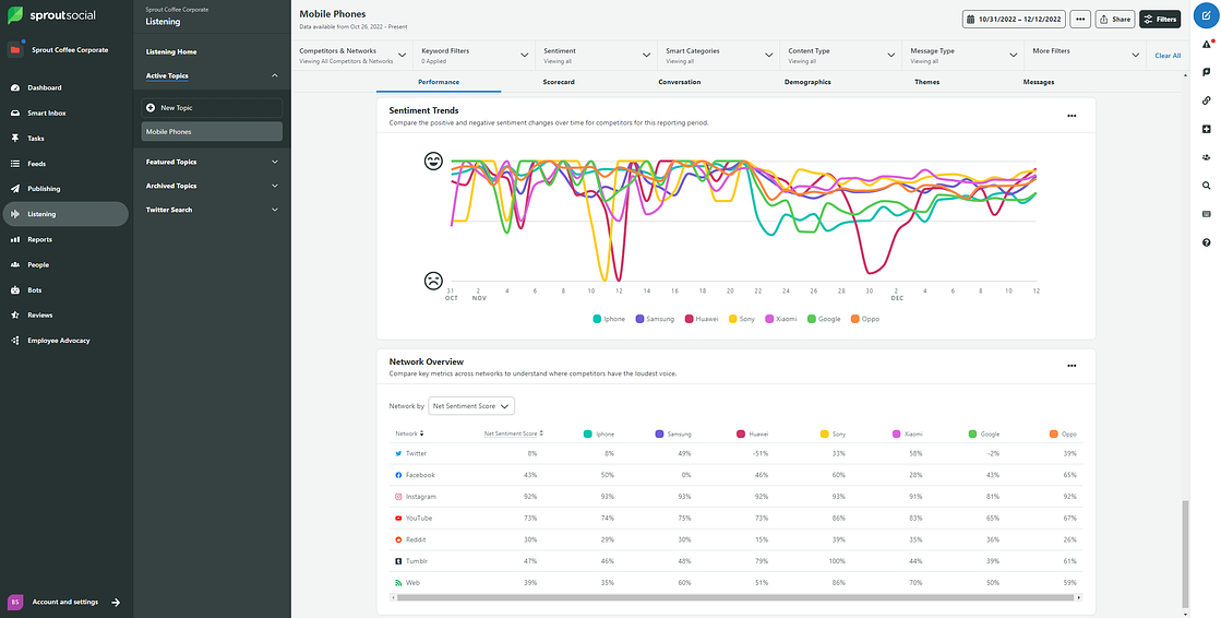 Sprout's Social Listening dashboard for the topic of mobile phones. The dashboard features a graph illustrating sentiment trends for competitors over time. The dashboard also features a network overview.