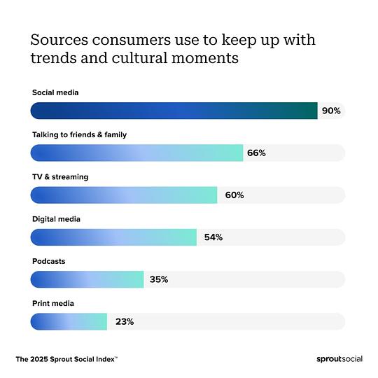 Data from The 2025 Sprout Social Index™ showing 90% of consumers use social media to keep up with trends and cultural moments.