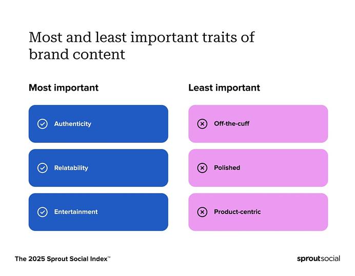 The 2025 Sprout Social Index™ shows consumers rank authenticity and relatability as two out of the three most important brand content traits.