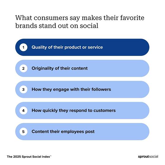 Data from the 2025 Sprout Social Index shows consumers favor brands that post original content and interact regularly with their audience.